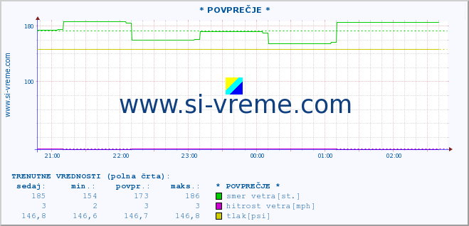 POVPREČJE :: * POVPREČJE * :: temperatura | vlaga | smer vetra | hitrost vetra | sunki vetra | tlak | padavine | temp. rosišča :: zadnji dan / 5 minut.