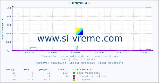 POVPREČJE :: * MINIMUM * :: temperatura | vlaga | smer vetra | hitrost vetra | sunki vetra | tlak | padavine | temp. rosišča :: zadnji dan / 5 minut.