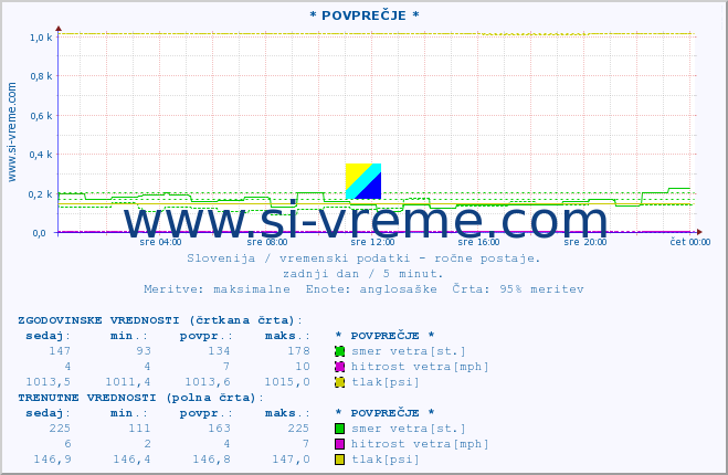 POVPREČJE :: * POVPREČJE * :: temperatura | vlaga | smer vetra | hitrost vetra | sunki vetra | tlak | padavine | temp. rosišča :: zadnji dan / 5 minut.