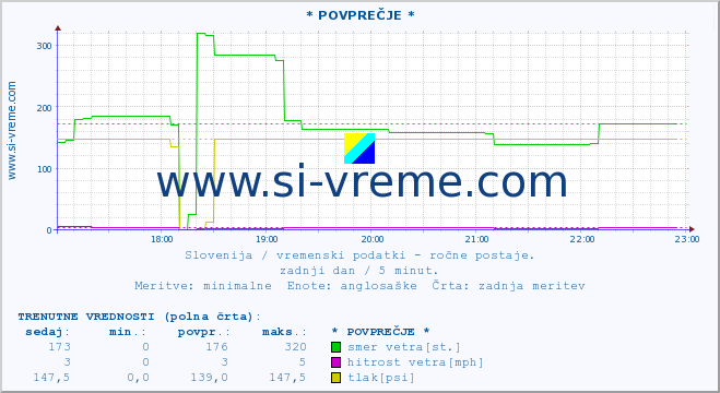 POVPREČJE :: * POVPREČJE * :: temperatura | vlaga | smer vetra | hitrost vetra | sunki vetra | tlak | padavine | temp. rosišča :: zadnji dan / 5 minut.