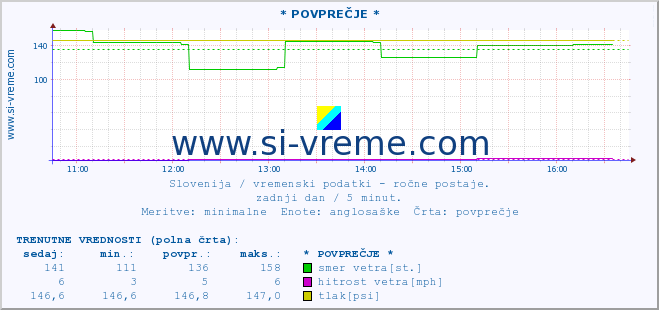 POVPREČJE :: * POVPREČJE * :: temperatura | vlaga | smer vetra | hitrost vetra | sunki vetra | tlak | padavine | temp. rosišča :: zadnji dan / 5 minut.