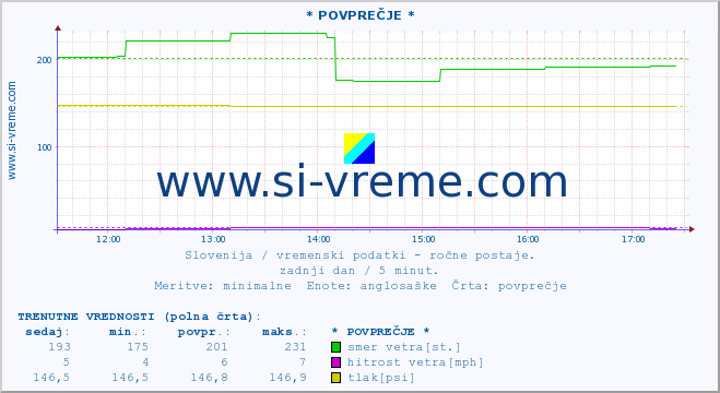 POVPREČJE :: * POVPREČJE * :: temperatura | vlaga | smer vetra | hitrost vetra | sunki vetra | tlak | padavine | temp. rosišča :: zadnji dan / 5 minut.