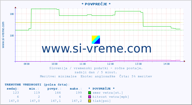 POVPREČJE :: * POVPREČJE * :: temperatura | vlaga | smer vetra | hitrost vetra | sunki vetra | tlak | padavine | temp. rosišča :: zadnji dan / 5 minut.