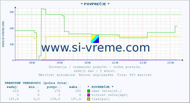 POVPREČJE :: * POVPREČJE * :: temperatura | vlaga | smer vetra | hitrost vetra | sunki vetra | tlak | padavine | temp. rosišča :: zadnji dan / 5 minut.