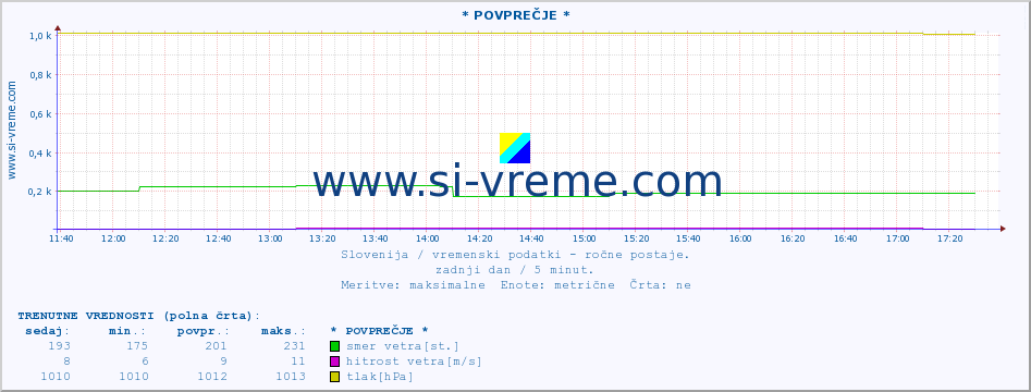 POVPREČJE :: * POVPREČJE * :: temperatura | vlaga | smer vetra | hitrost vetra | sunki vetra | tlak | padavine | temp. rosišča :: zadnji dan / 5 minut.