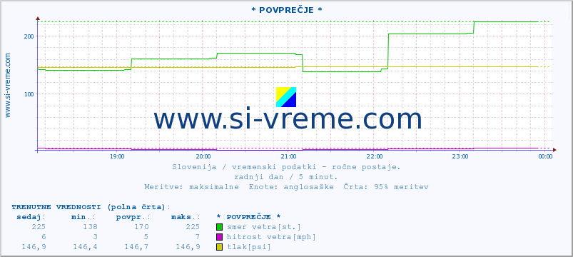 POVPREČJE :: * POVPREČJE * :: temperatura | vlaga | smer vetra | hitrost vetra | sunki vetra | tlak | padavine | temp. rosišča :: zadnji dan / 5 minut.