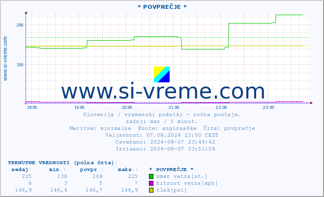 POVPREČJE :: * POVPREČJE * :: temperatura | vlaga | smer vetra | hitrost vetra | sunki vetra | tlak | padavine | temp. rosišča :: zadnji dan / 5 minut.