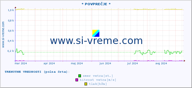 POVPREČJE :: * POVPREČJE * :: temperatura | vlaga | smer vetra | hitrost vetra | sunki vetra | tlak | padavine | temp. rosišča :: zadnje leto / en dan.