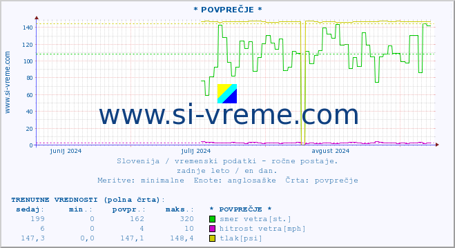 POVPREČJE :: * POVPREČJE * :: temperatura | vlaga | smer vetra | hitrost vetra | sunki vetra | tlak | padavine | temp. rosišča :: zadnje leto / en dan.