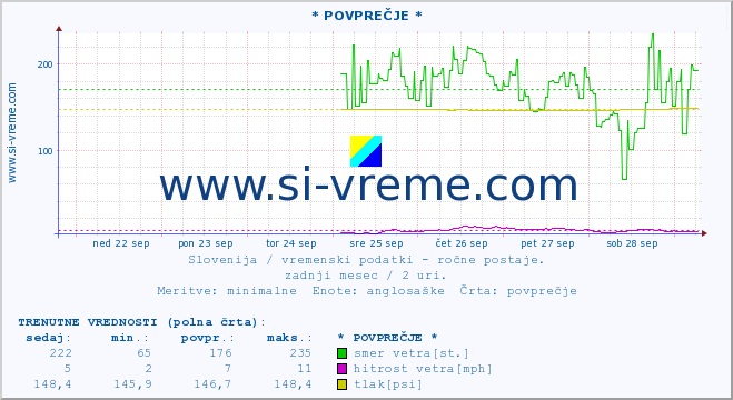 POVPREČJE :: * POVPREČJE * :: temperatura | vlaga | smer vetra | hitrost vetra | sunki vetra | tlak | padavine | temp. rosišča :: zadnji mesec / 2 uri.