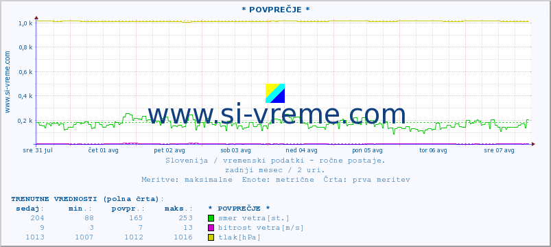 POVPREČJE :: * POVPREČJE * :: temperatura | vlaga | smer vetra | hitrost vetra | sunki vetra | tlak | padavine | temp. rosišča :: zadnji mesec / 2 uri.