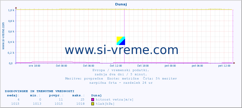 POVPREČJE :: Dunaj :: temperatura | vlaga | hitrost vetra | sunki vetra | tlak | padavine | sneg :: zadnja dva dni / 5 minut.