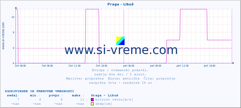 POVPREČJE :: Praga - Libuš :: temperatura | vlaga | hitrost vetra | sunki vetra | tlak | padavine | sneg :: zadnja dva dni / 5 minut.