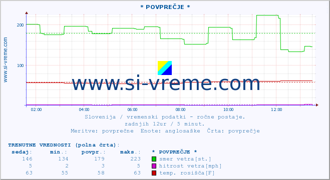 POVPREČJE :: * POVPREČJE * :: temperatura | vlaga | smer vetra | hitrost vetra | sunki vetra | tlak | padavine | temp. rosišča :: zadnji dan / 5 minut.