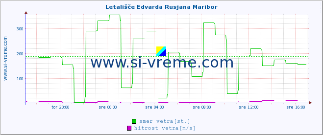 POVPREČJE :: Letališče Edvarda Rusjana Maribor :: temperatura | vlaga | smer vetra | hitrost vetra | sunki vetra | tlak | padavine | temp. rosišča :: zadnji dan / 5 minut.