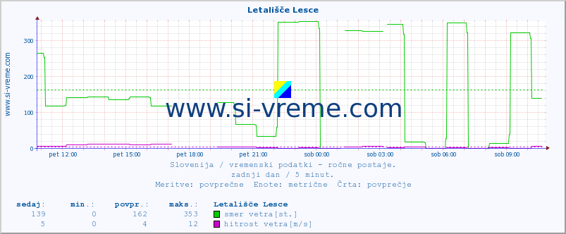 POVPREČJE :: Letališče Lesce :: temperatura | vlaga | smer vetra | hitrost vetra | sunki vetra | tlak | padavine | temp. rosišča :: zadnji dan / 5 minut.