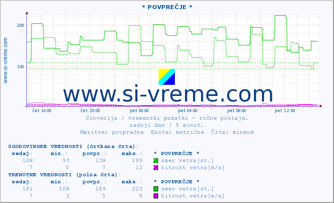 POVPREČJE :: * POVPREČJE * :: temperatura | vlaga | smer vetra | hitrost vetra | sunki vetra | tlak | padavine | temp. rosišča :: zadnji dan / 5 minut.