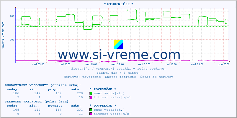 POVPREČJE :: * POVPREČJE * :: temperatura | vlaga | smer vetra | hitrost vetra | sunki vetra | tlak | padavine | temp. rosišča :: zadnji dan / 5 minut.