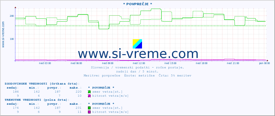 POVPREČJE :: * POVPREČJE * :: temperatura | vlaga | smer vetra | hitrost vetra | sunki vetra | tlak | padavine | temp. rosišča :: zadnji dan / 5 minut.