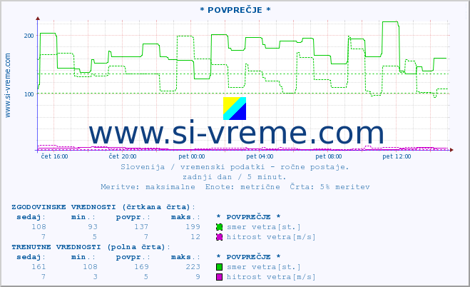 POVPREČJE :: * POVPREČJE * :: temperatura | vlaga | smer vetra | hitrost vetra | sunki vetra | tlak | padavine | temp. rosišča :: zadnji dan / 5 minut.