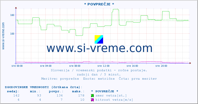 POVPREČJE :: * POVPREČJE * :: temperatura | vlaga | smer vetra | hitrost vetra | sunki vetra | tlak | padavine | temp. rosišča :: zadnji dan / 5 minut.