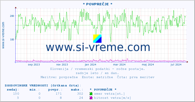 POVPREČJE :: * POVPREČJE * :: temperatura | vlaga | smer vetra | hitrost vetra | sunki vetra | tlak | padavine | temp. rosišča :: zadnje leto / en dan.