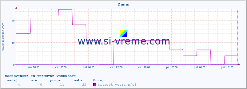 POVPREČJE :: Dunaj :: temperatura | vlaga | hitrost vetra | sunki vetra | tlak | padavine | sneg :: zadnja dva dni / 5 minut.