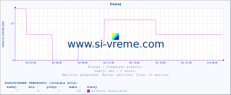 POVPREČJE :: Dunaj :: temperatura | vlaga | hitrost vetra | sunki vetra | tlak | padavine | sneg :: zadnji dan / 5 minut.