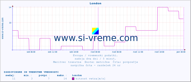 POVPREČJE :: London :: temperatura | vlaga | hitrost vetra | sunki vetra | tlak | padavine | sneg :: zadnja dva dni / 5 minut.