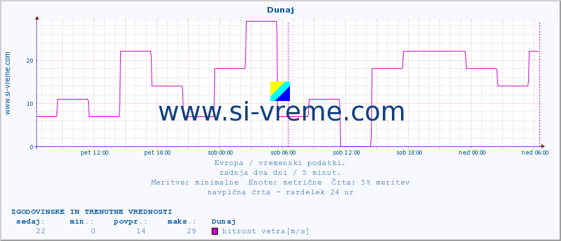 POVPREČJE :: Dunaj :: temperatura | vlaga | hitrost vetra | sunki vetra | tlak | padavine | sneg :: zadnja dva dni / 5 minut.