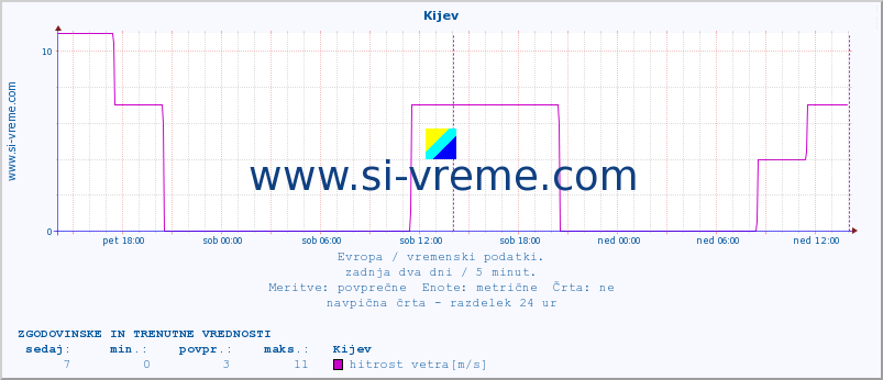 POVPREČJE :: Kijev :: temperatura | vlaga | hitrost vetra | sunki vetra | tlak | padavine | sneg :: zadnja dva dni / 5 minut.