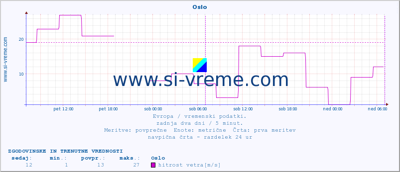 POVPREČJE :: Oslo :: temperatura | vlaga | hitrost vetra | sunki vetra | tlak | padavine | sneg :: zadnja dva dni / 5 minut.