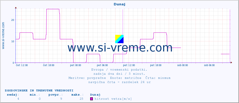 POVPREČJE :: Dunaj :: temperatura | vlaga | hitrost vetra | sunki vetra | tlak | padavine | sneg :: zadnja dva dni / 5 minut.