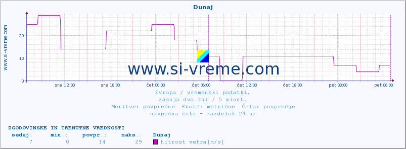 POVPREČJE :: Dunaj :: temperatura | vlaga | hitrost vetra | sunki vetra | tlak | padavine | sneg :: zadnja dva dni / 5 minut.