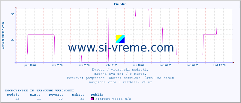 POVPREČJE :: Dublin :: temperatura | vlaga | hitrost vetra | sunki vetra | tlak | padavine | sneg :: zadnja dva dni / 5 minut.