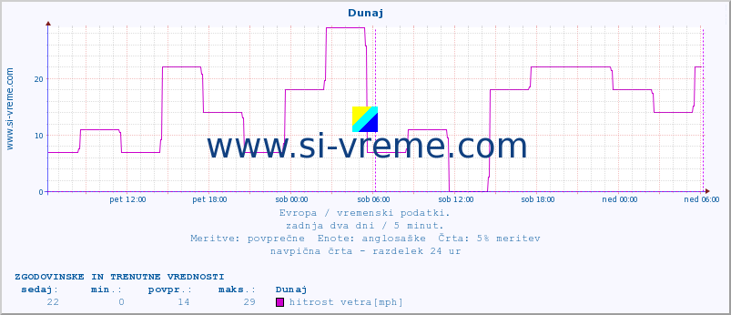 POVPREČJE :: Dunaj :: temperatura | vlaga | hitrost vetra | sunki vetra | tlak | padavine | sneg :: zadnja dva dni / 5 minut.