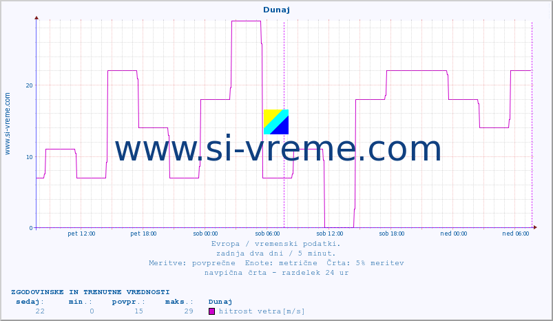 POVPREČJE :: Dunaj :: temperatura | vlaga | hitrost vetra | sunki vetra | tlak | padavine | sneg :: zadnja dva dni / 5 minut.