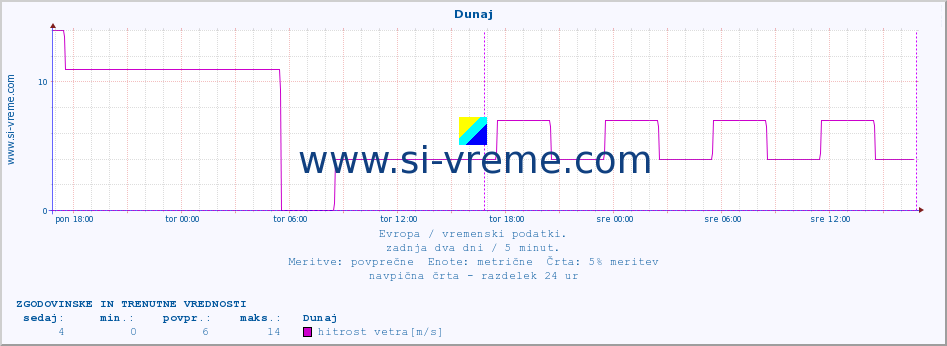 POVPREČJE :: Dunaj :: temperatura | vlaga | hitrost vetra | sunki vetra | tlak | padavine | sneg :: zadnja dva dni / 5 minut.