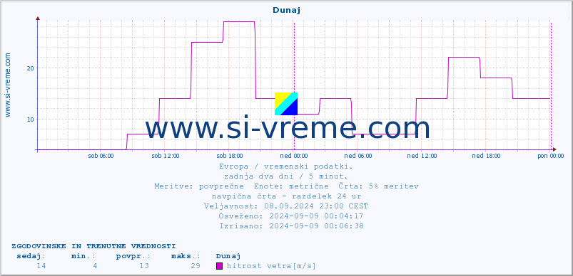 POVPREČJE :: Dunaj :: temperatura | vlaga | hitrost vetra | sunki vetra | tlak | padavine | sneg :: zadnja dva dni / 5 minut.