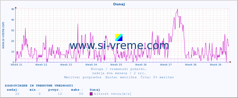 POVPREČJE :: Dunaj :: temperatura | vlaga | hitrost vetra | sunki vetra | tlak | padavine | sneg :: zadnja dva meseca / 2 uri.