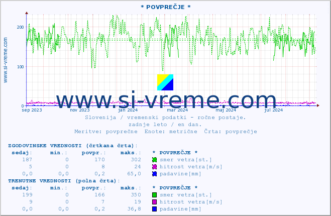 POVPREČJE :: * POVPREČJE * :: temperatura | vlaga | smer vetra | hitrost vetra | sunki vetra | tlak | padavine | temp. rosišča :: zadnje leto / en dan.