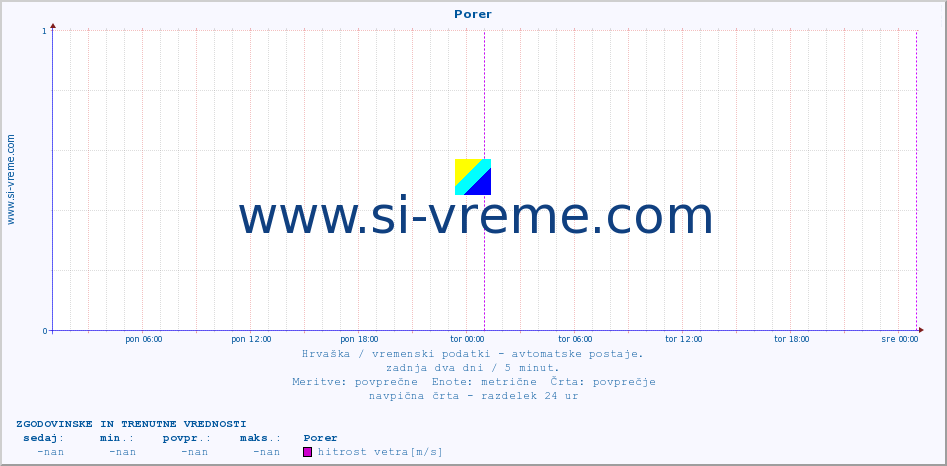 POVPREČJE :: Porer :: temperatura | vlaga | hitrost vetra | tlak :: zadnja dva dni / 5 minut.