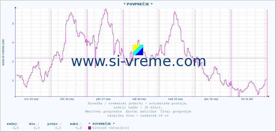 POVPREČJE :: * POVPREČJE * :: temperatura | vlaga | hitrost vetra | tlak :: zadnji teden / 30 minut.