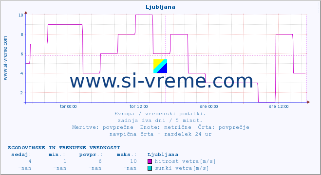 POVPREČJE :: Ljubljana :: temperatura | vlaga | hitrost vetra | sunki vetra | tlak | padavine | sneg :: zadnja dva dni / 5 minut.