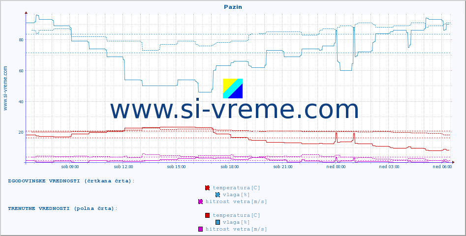 POVPREČJE :: Pazin :: temperatura | vlaga | hitrost vetra | tlak :: zadnji dan / 5 minut.