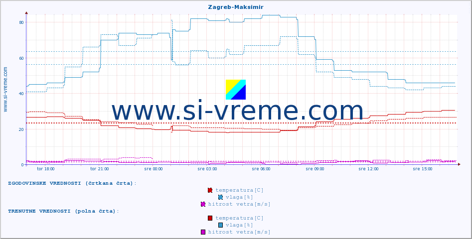 POVPREČJE :: Zagreb-Maksimir :: temperatura | vlaga | hitrost vetra | tlak :: zadnji dan / 5 minut.