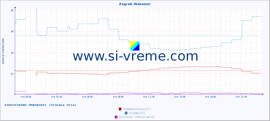 POVPREČJE :: Zagreb-Maksimir :: temperatura | vlaga | hitrost vetra | tlak :: zadnji dan / 5 minut.