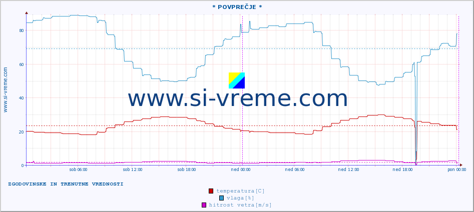 POVPREČJE :: * POVPREČJE * :: temperatura | vlaga | hitrost vetra | tlak :: zadnja dva dni / 5 minut.