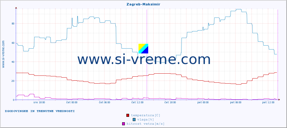 POVPREČJE :: Zagreb-Maksimir :: temperatura | vlaga | hitrost vetra | tlak :: zadnja dva dni / 5 minut.