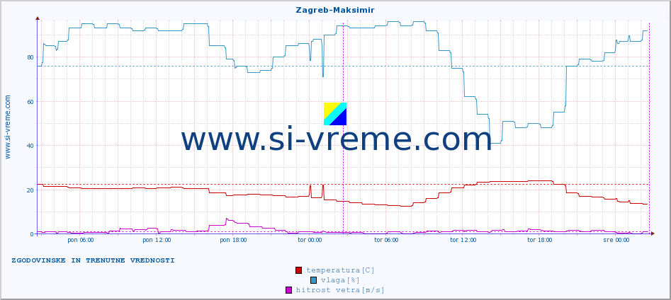 POVPREČJE :: Zagreb-Maksimir :: temperatura | vlaga | hitrost vetra | tlak :: zadnja dva dni / 5 minut.